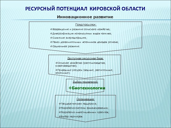 РЕСУРСНЫЙ ПОТЕНЦИАЛ КИРОВСКОЙ ОБЛАСТИ Инновационное развитие Предпосылки: v. Возрождение и развитие сельского хозяйства; v.
