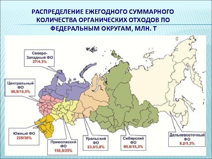 РАСПРЕДЕЛЕНИЕ ЕЖЕГОДНОГО СУММАРНОГО КОЛИЧЕСТВА ОРГАНИЧЕСКИХ ОТХОДОВ ПО ФЕДЕРАЛЬНЫМ ОКРУГАМ, МЛН. Т 
