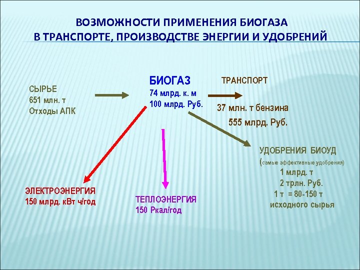 ВОЗМОЖНОСТИ ПРИМЕНЕНИЯ БИОГАЗА В ТРАНСПОРТЕ, ПРОИЗВОДСТВЕ ЭНЕРГИИ И УДОБРЕНИЙ СЫРЬЕ 651 млн. т Отходы