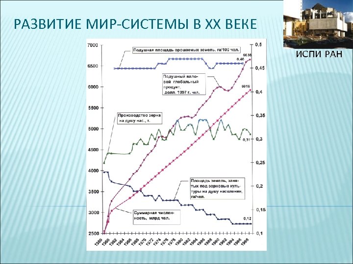 РАЗВИТИЕ МИР-СИСТЕМЫ В XX ВЕКЕ ИСПИ РАН 