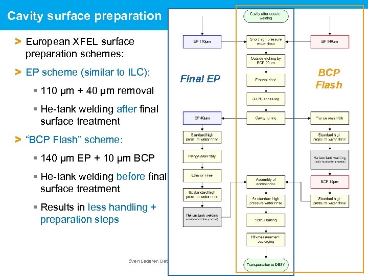 Cavity surface preparation > European XFEL surface preparation schemes: > EP scheme (similar to