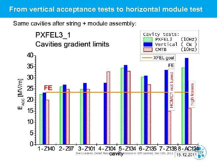 From vertical acceptance tests to horizontal module test Same cavities after string + module