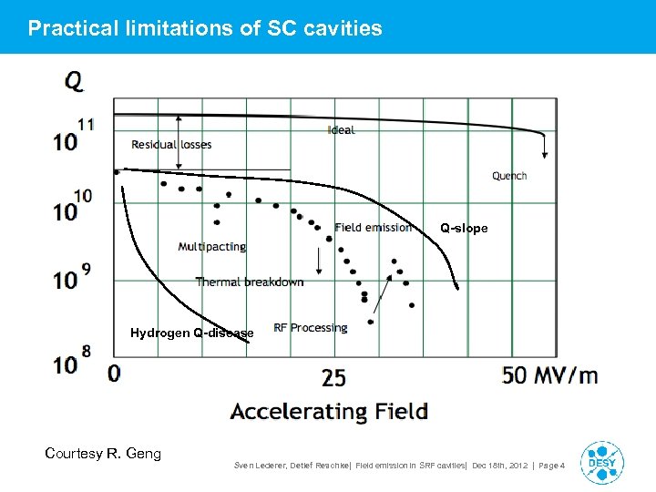 Practical limitations of SC cavities > text Q-slope Hydrogen Q-disease Courtesy R. Geng Sven