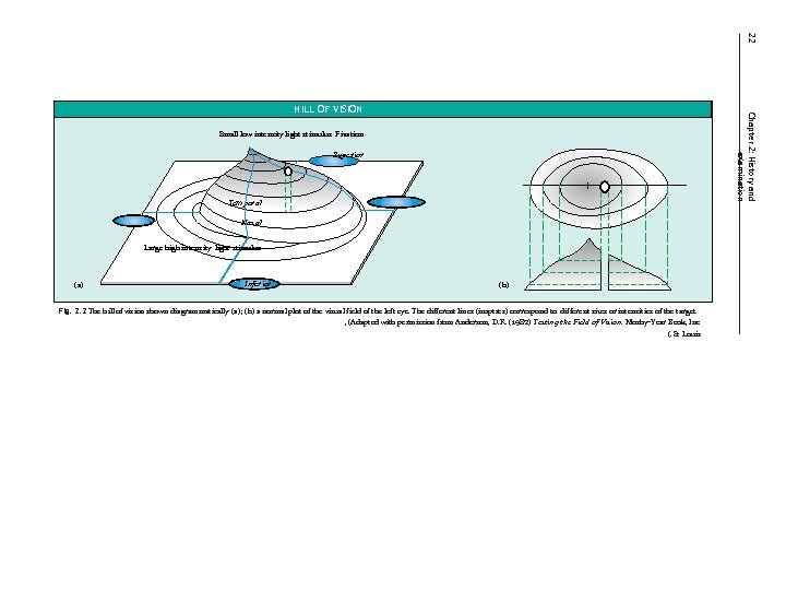 22 Chapter 2: History and examination HILL OF VISION Small low intensity light stimulus