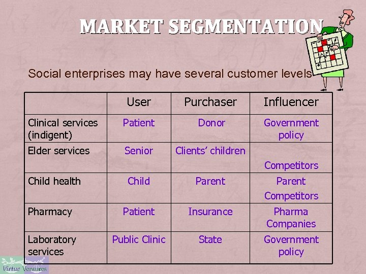 MARKET SEGMENTATION Social enterprises may have several customer levels User Purchaser Influencer Clinical services