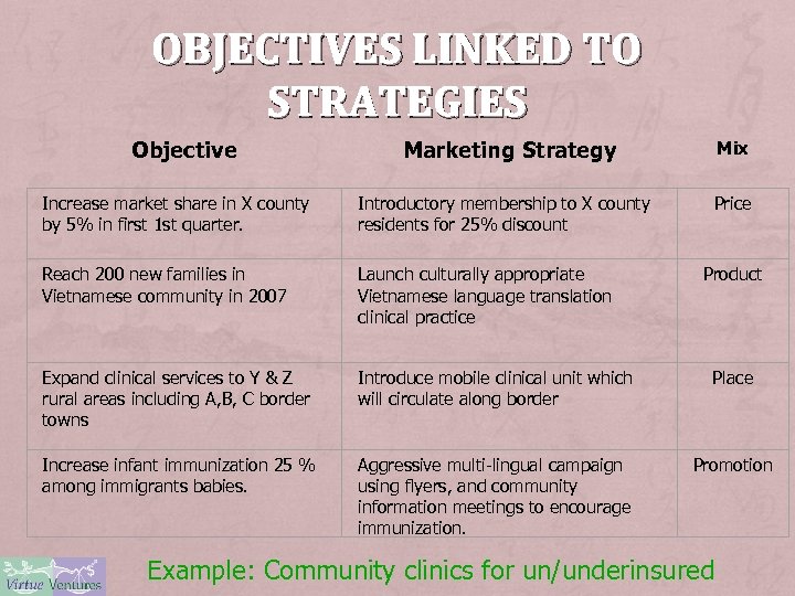 OBJECTIVES LINKED TO STRATEGIES Objective Marketing Strategy Mix Increase market share in X county