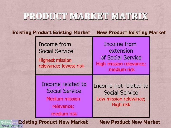 PRODUCT MARKET MATRIX Existing Product Existing Market Income from Social Service Highest mission relevance;