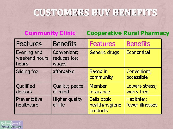 CUSTOMERS BUY BENEFITS Community Clinic Features Benefits Cooperative Rural Pharmacy Features Benefits Evening and