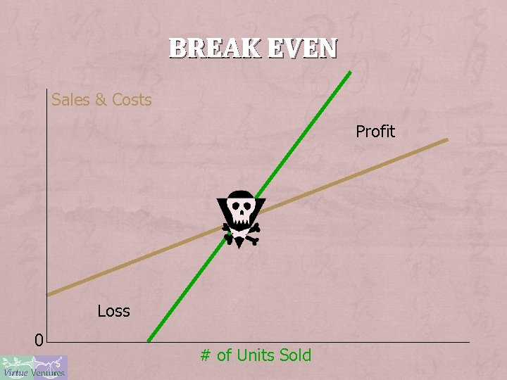 BREAK EVEN Sales & Costs Profit Loss 0 # of Units Sold 