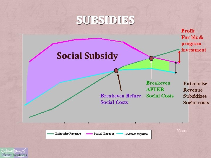SUBSIDIES Profit For biz & program investment Social Subsidy Breakeven Before Social Costs Enterprise