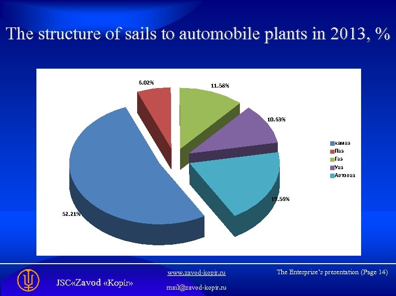 The structure of sails to automobile plants in 2013, % 6. 02% 11. 58%