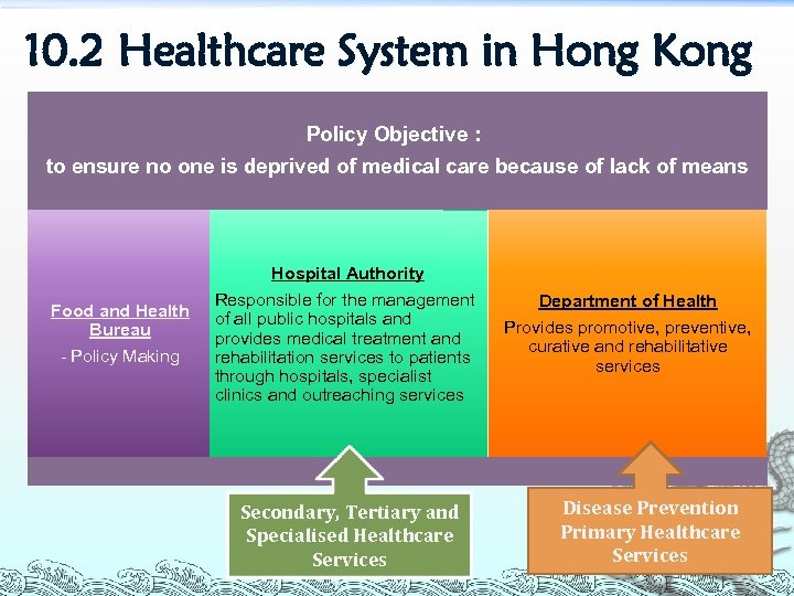 10. 2 Healthcare System in Hong Kong Policy Objective： to ensure no one is