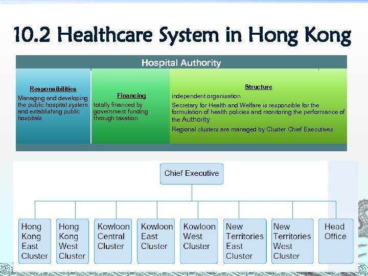 10. 2 Healthcare System in Hong Kong Hospital Authority Responsibilities Financing Managing and developing