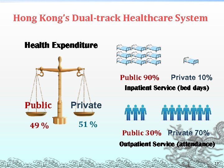 Hong Kong’s Dual-track Healthcare System Health Expenditure Public 90% Private 10% Inpatient Service (bed