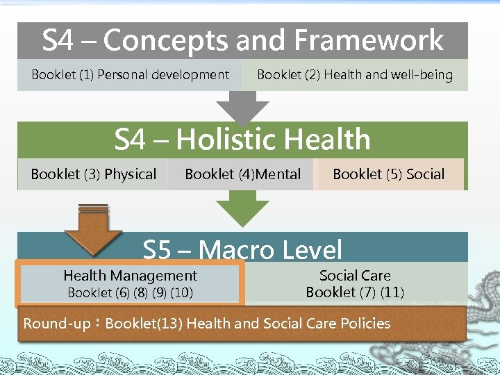 S 4 – Concepts and Framework Booklet (1) Personal development Booklet (2) Health and