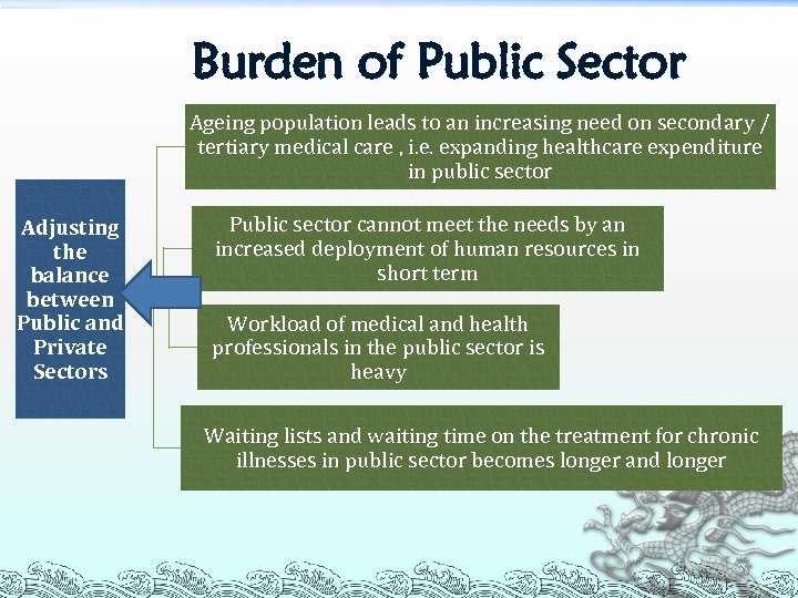 Burden of Public Sector Ageing population leads to an increasing need on secondary /