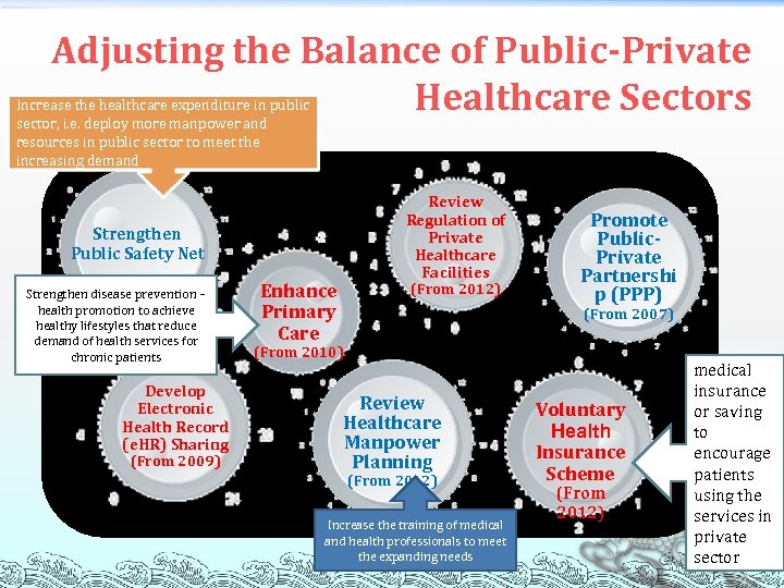 Adjusting the Balance of Public-Private Healthcare Sectors Increase the healthcare expenditure in public sector,