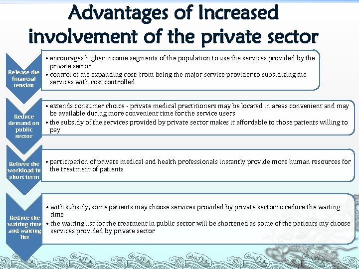 Advantages of Increased involvement of the private sector • encourages higher income segments of