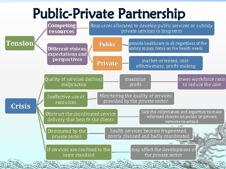 Public-Private Partnership Competing resources Tension Different visions, expectations and perspectives Resources allocated to develop