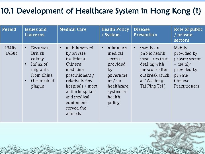 10. 1 Development of Healthcare System in Hong Kong (1) Period 1840 s ‐