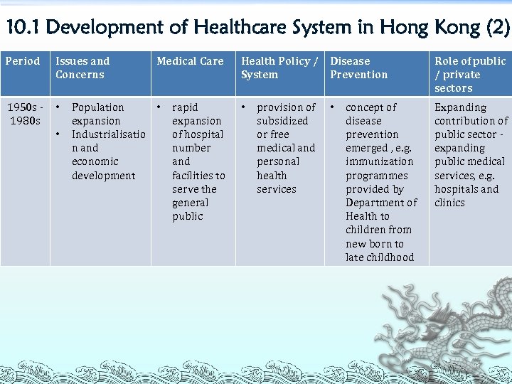 10. 1 Development of Healthcare System in Hong Kong (2) Period Issues and Concerns