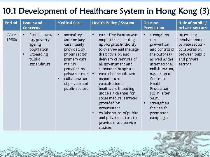 10. 1 Development of Healthcare System in Hong Kong (3) Period After 1980 s
