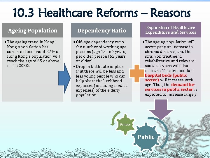 10. 3 Healthcare Reforms – Reasons Ageing Population Dependency Ratio Expansion of Healthcare Expenditure