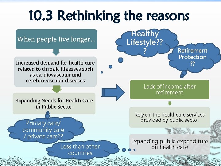10. 3 Rethinking the reasons When people live longer… Increased demand for health care