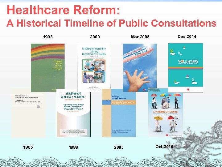 Healthcare Reform: A Historical Timeline of Public Consultations 1993 1985 2000 1999 Dec 2014