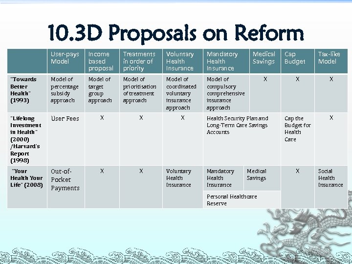 10. 3 D Proposals on Reform User-pays Model Income based proposal Treatments in order