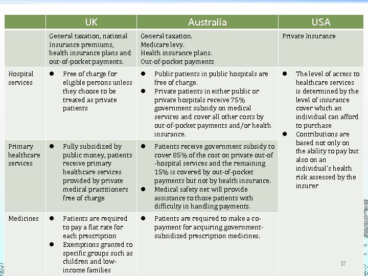 UK General taxation, national Insurance premiums, health insurance plans and out‐of‐pocket payments. Hospital services