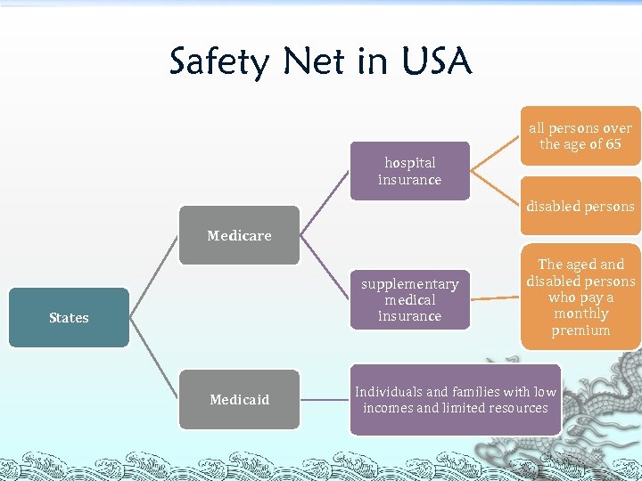 Safety Net in USA all persons over the age of 65 hospital insurance disabled