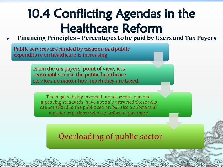 10. 4 Conflicting Agendas in the Healthcare Reform l Financing Principles – Percentages to