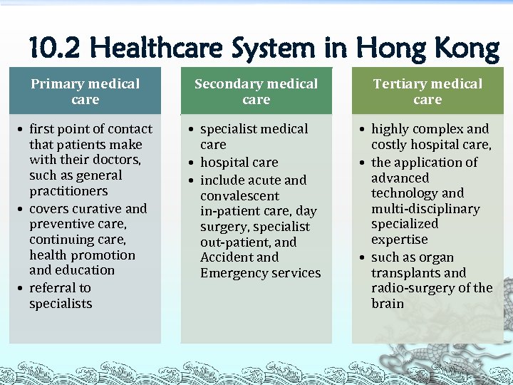 10. 2 Healthcare System in Hong Kong Primary medical care Secondary medical care Tertiary