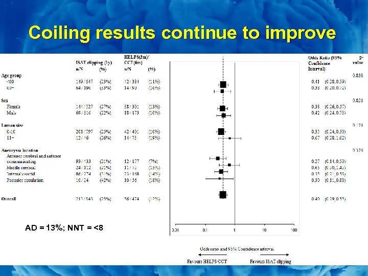 Slide 6 Coiling results continue to improve § IPR meta-analysis of 2 UK led