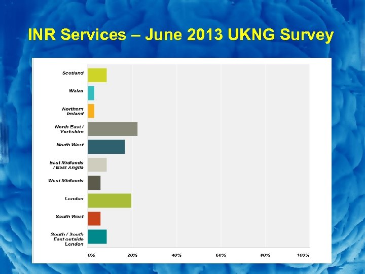 Slide 9 INR Services – June 2013 UKNG Survey § Representative sample – 40%