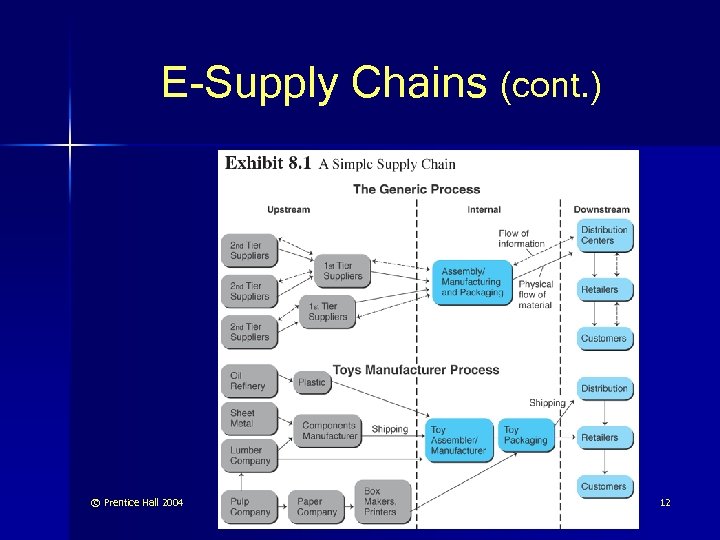 E-Supply Chains (cont. ) © Prentice Hall 2004 12 