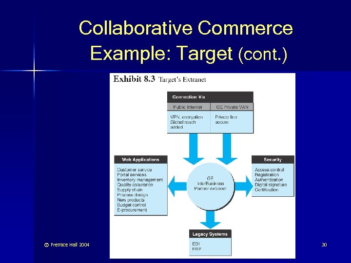 Collaborative Commerce Example: Target (cont. ) © Prentice Hall 2004 30 