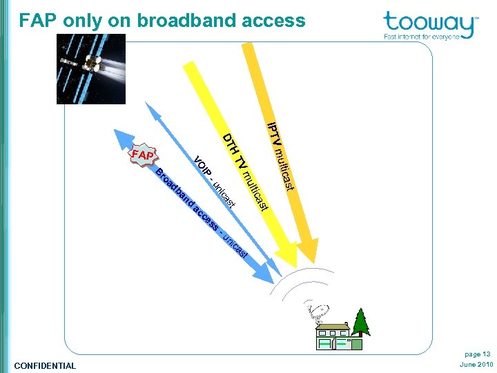 FAP only on broadband access IPTV t icas t ce s cas ac t