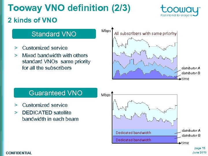 Tooway VNO definition (2/3) 2 kinds of VNO Standard VNO Mbps All subscribers with