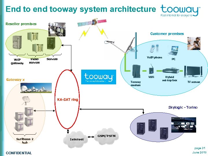 End to end tooway system architecture Reseller premises Customer premises Vo. IP gateway Video