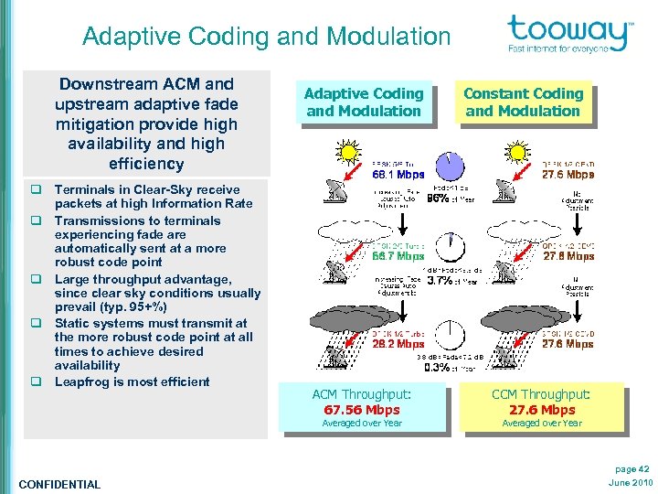 Adaptive Coding and Modulation Downstream ACM and upstream adaptive fade mitigation provide high availability