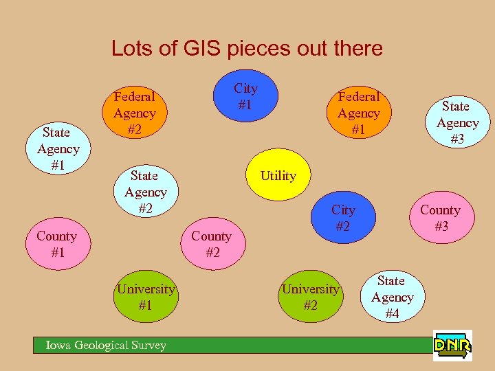 Lots of GIS pieces out there State Agency #1 City #1 Federal Agency #2