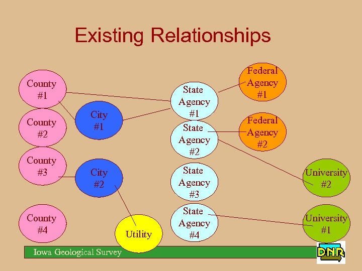 Existing Relationships County #1 County #2 County #3 Federal Agency #1 City #1 State