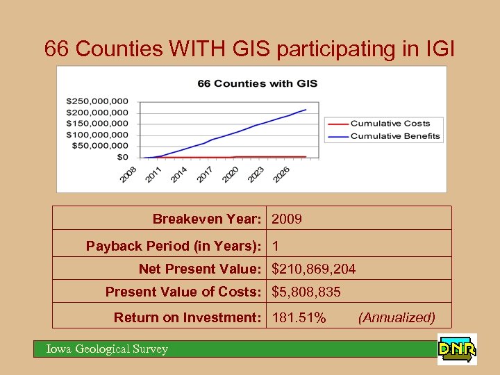 66 Counties WITH GIS participating in IGI Breakeven Year: 2009 Payback Period (in Years):