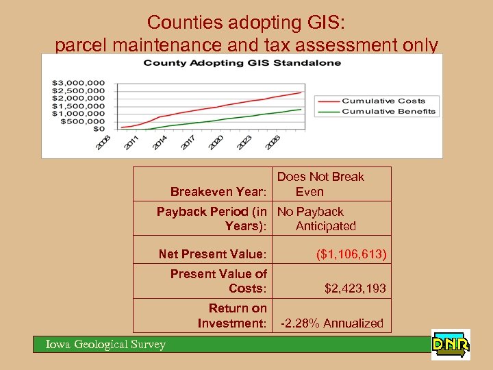 Counties adopting GIS: parcel maintenance and tax assessment only Does Not Breakeven Year: Even