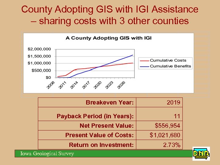 County Adopting GIS with IGI Assistance – sharing costs with 3 other counties Breakeven