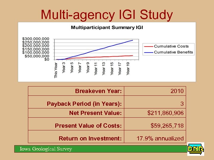 Multi-agency IGI Study Breakeven Year: 2010 Payback Period (in Years): 3 Net Present Value: