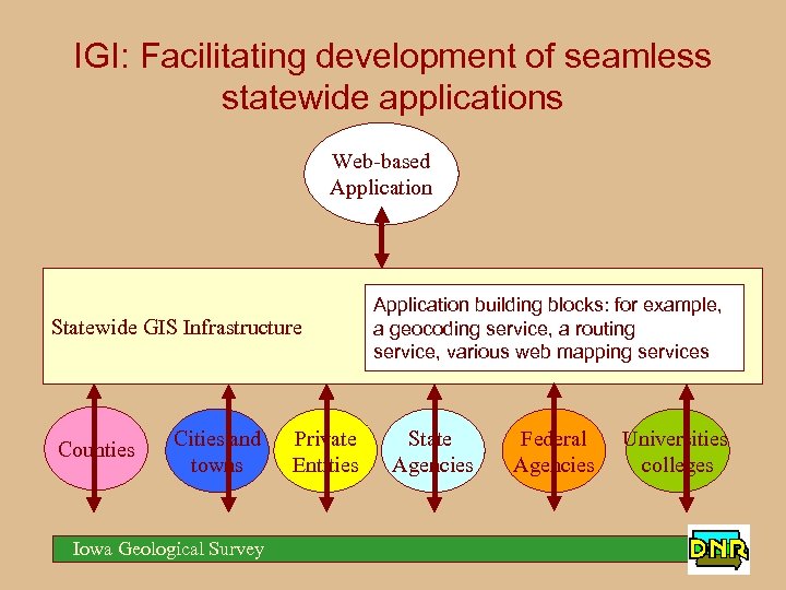 IGI: Facilitating development of seamless statewide applications Web-based Application Statewide GIS Infrastructure Counties Cities