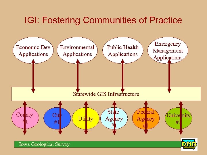 IGI: Fostering Communities of Practice Economic Dev Applications Environmental Applications Public Health Applications Emergency